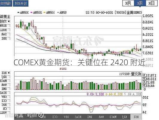 COMEX黄金期货：关键位在 2420 附近