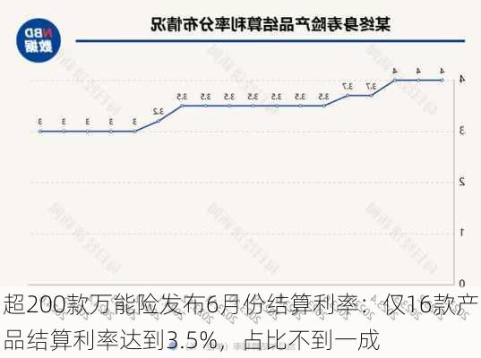 超200款万能险发布6月份结算利率：仅16款产品结算利率达到3.5%，占比不到一成