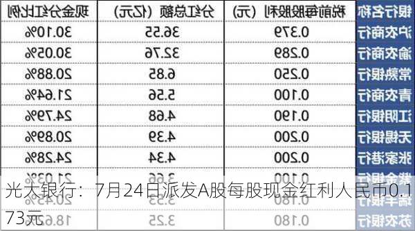 光大银行：7月24日派发A股每股现金红利人民币0.173元