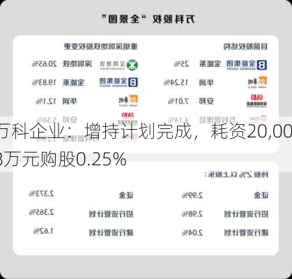 万科企业：增持计划完成，耗资20,008万元购股0.25%