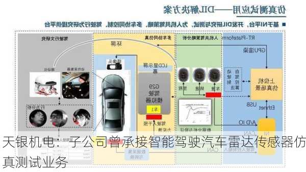 天银机电：子公司曾承接智能驾驶汽车雷达传感器仿真测试业务