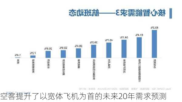 空客提升了以宽体飞机为首的未来20年需求预测