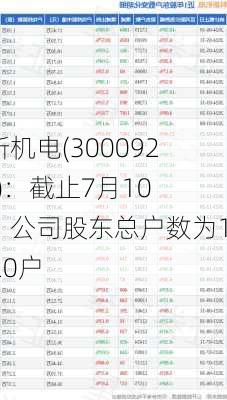 科新机电(300092.SZ)：截止7月10日，公司股东总户数为17620户