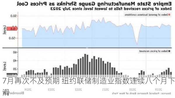 7月再次不及预期 纽约联储制造业指数连续八个月下滑