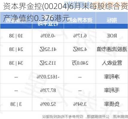 资本界金控(00204)6月末每股综合资产净值约0.376港元