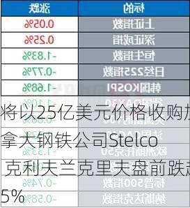 将以25亿美元价格收购加拿大钢铁公司Stelco 克利夫兰克里夫盘前跌超5%