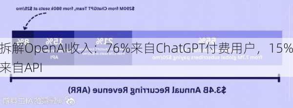 拆解OpenAI收入：76%来自ChatGPT付费用户，15%来自API