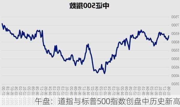 午盘：道指与标普500指数创盘中历史新高