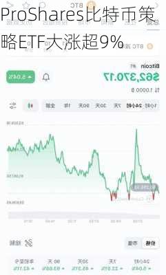 ProShares比特币策略ETF大涨超9%