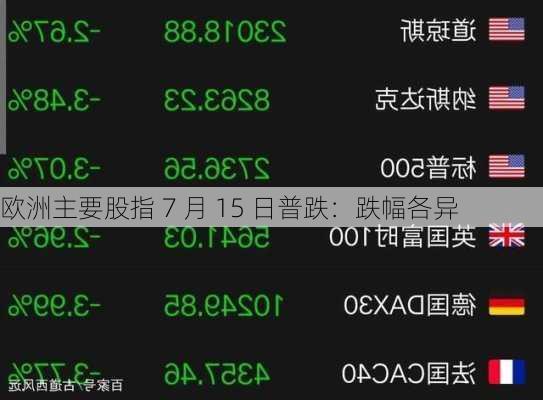 欧洲主要股指 7 月 15 日普跌：跌幅各异