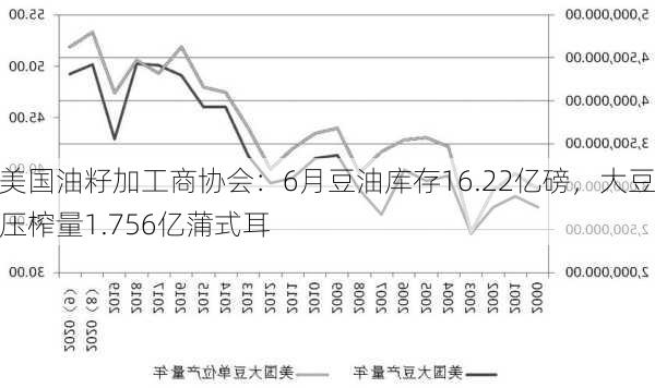 美国油籽加工商协会：6月豆油库存16.22亿磅，大豆压榨量1.756亿蒲式耳