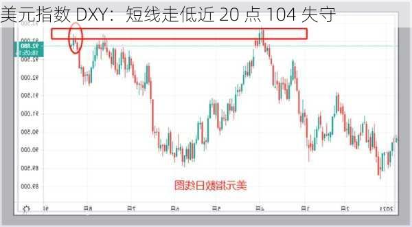 美元指数 DXY：短线走低近 20 点 104 失守