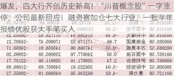 爆发，四大行齐创历史新高！“川普概念股”一字涨停，公司最新回应！融资客加仓七大行业，一批半年报绩优股获大手笔买入