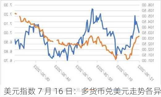 美元指数 7 月 16 日：多货币兑美元走势各异