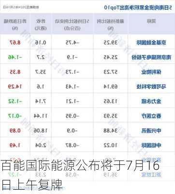 百能国际能源公布将于7月16日上午复牌