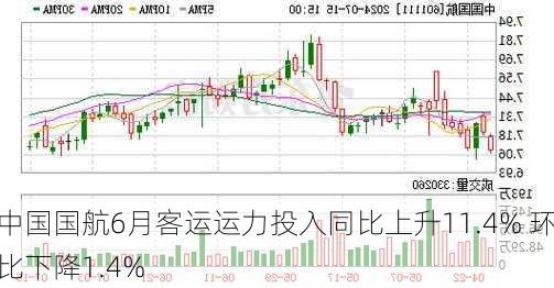 中国国航6月客运运力投入同比上升11.4% 环比下降1.4%