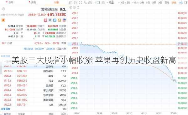 美股三大股指小幅收涨 苹果再创历史收盘新高