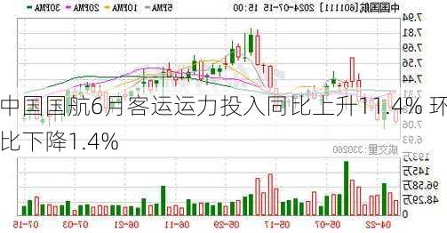 中国国航6月客运运力投入同比上升11.4% 环比下降1.4%