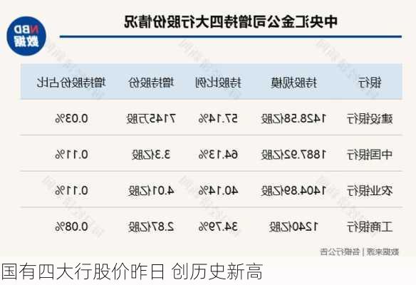 国有四大行股价昨日 创历史新高