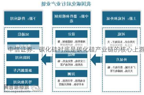 中信证券：碳化硅衬底是碳化硅产业链的核心上游