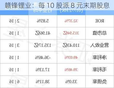 赣锋锂业：每 10 股派 8 元末期股息