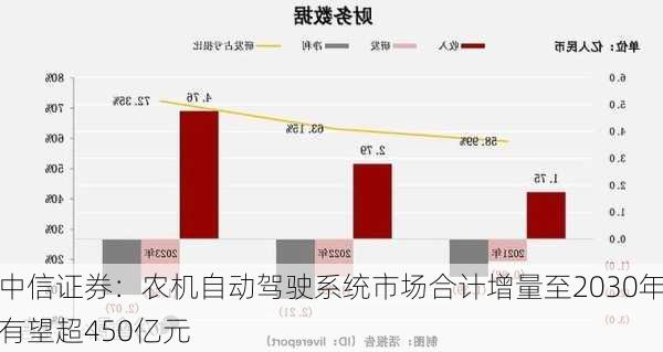 中信证券：农机自动驾驶系统市场合计增量至2030年有望超450亿元