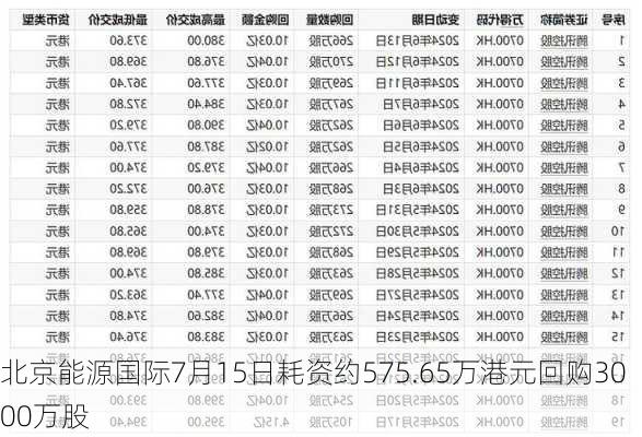 北京能源国际7月15日耗资约575.65万港元回购3000万股