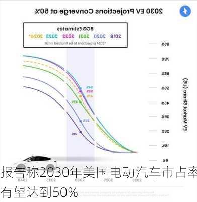 报告称2030年美国电动汽车市占率有望达到50%