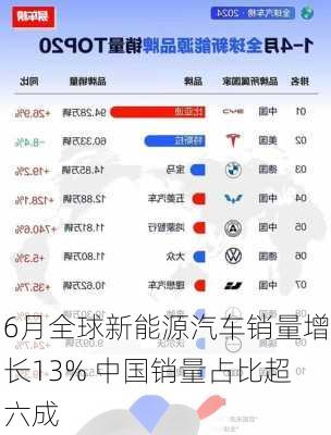 6月全球新能源汽车销量增长13% 中国销量占比超六成