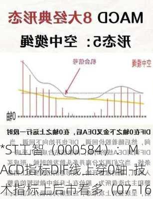 *ST工智（000584）：MACD指标DIF线上穿0轴-技术指标上后市看多（07-16）