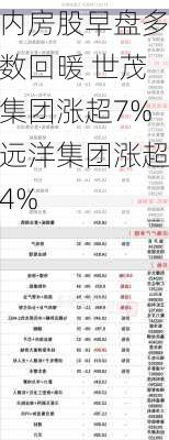 内房股早盘多数回暖 世茂集团涨超7%远洋集团涨超4%