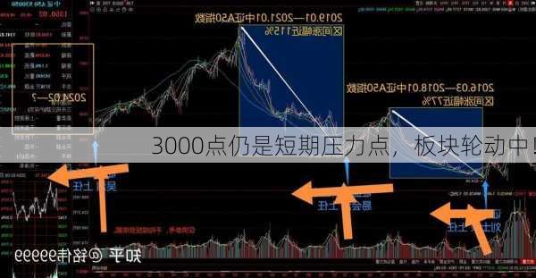 3000点仍是短期压力点，板块轮动中！