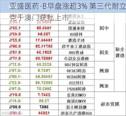 亚盛医药-B早盘涨超3% 第三代耐立克于澳门获批上市