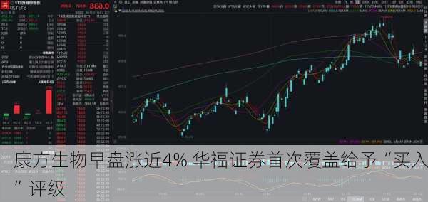 康方生物早盘涨近4% 华福证券首次覆盖给予“买入”评级