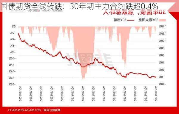 国债期货全线转跌：30年期主力合约跌超0.4%