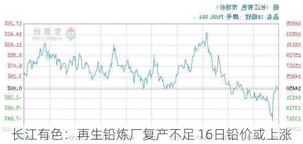 长江有色：再生铅炼厂复产不足 16日铅价或上涨