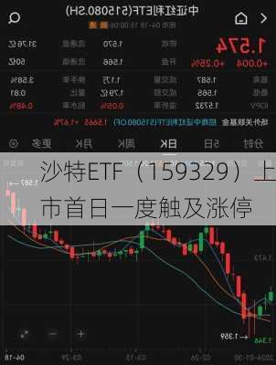 沙特ETF（159329）上市首日一度触及涨停