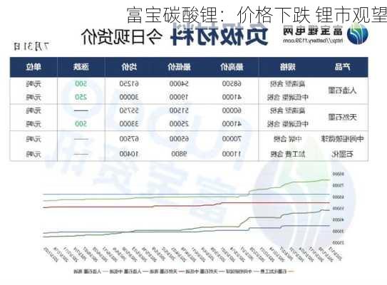 富宝碳酸锂：价格下跌 锂市观望