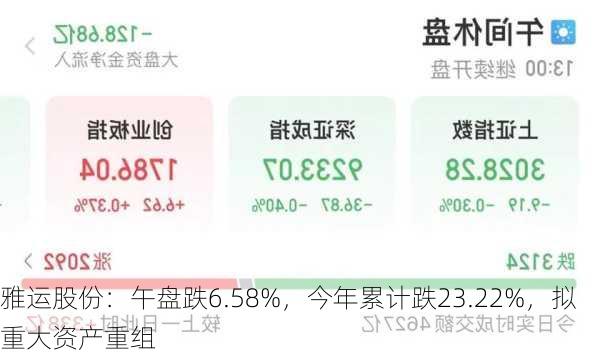 雅运股份：午盘跌6.58%，今年累计跌23.22%，拟重大资产重组