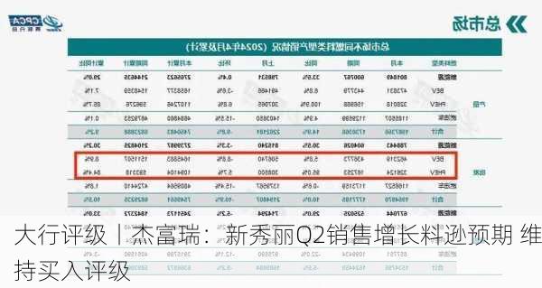 大行评级丨杰富瑞：新秀丽Q2销售增长料逊预期 维持买入评级