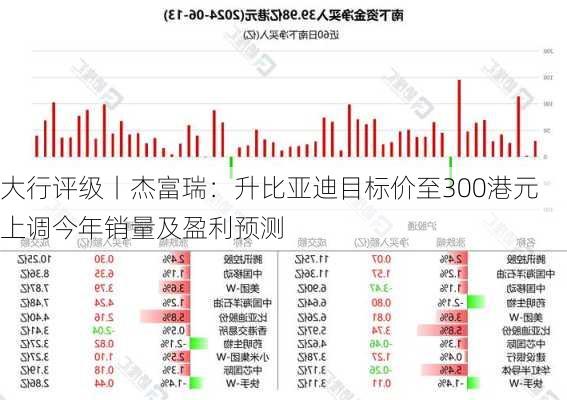 大行评级丨杰富瑞：升比亚迪目标价至300港元 上调今年销量及盈利预测