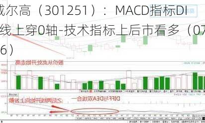 威尔高（301251）：MACD指标DIF线上穿0轴-技术指标上后市看多（07-16）