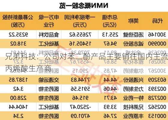 兄弟科技：公司对苯二酚产品主要销往国内主流丙烯酸生产商