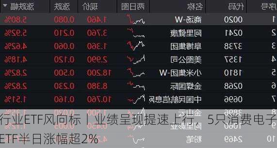 行业ETF风向标丨业绩呈现提速上行，5只消费电子ETF半日涨幅超2%