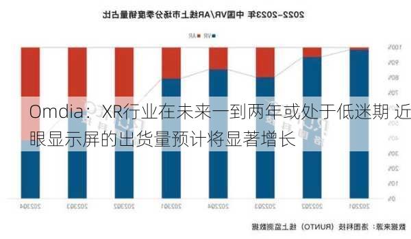 Omdia：XR行业在未来一到两年或处于低迷期 近眼显示屏的出货量预计将显著增长