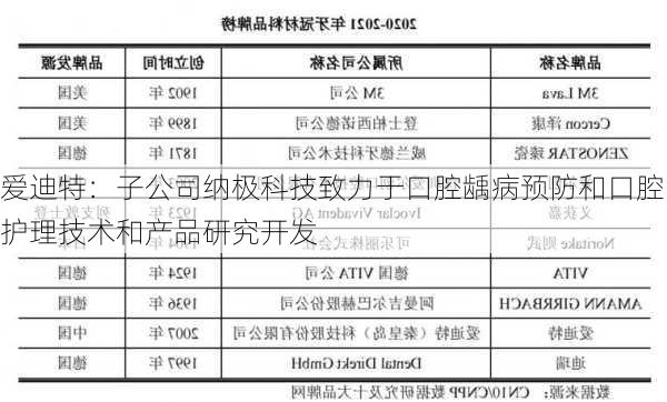 爱迪特：子公司纳极科技致力于口腔龋病预防和口腔护理技术和产品研究开发