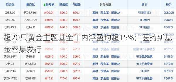 超20只黄金主题基金年内浮盈均超15%；医药新基金密集发行