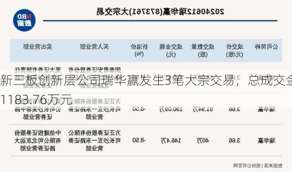 新三板创新层公司瑞华赢发生3笔大宗交易，总成交金额1183.76万元