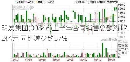 明发集团(00846)上半年合同销售总额约17.2亿元 同比减少约57%