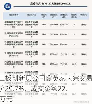 新三板创新层公司鑫英泰大宗交易折价29.7%，成交金额22.96万元